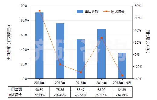 2011-2015年9月中國鄰苯二甲酸二壬酯等(包括鄰苯二甲酸二癸酯)(HS29173300)出口總額及增速統(tǒng)計 2011-2015年9月中國鄰苯二甲酸二壬酯等(包括鄰苯二甲酸二癸酯)(HS29173300)出口總額及增速統(tǒng)計